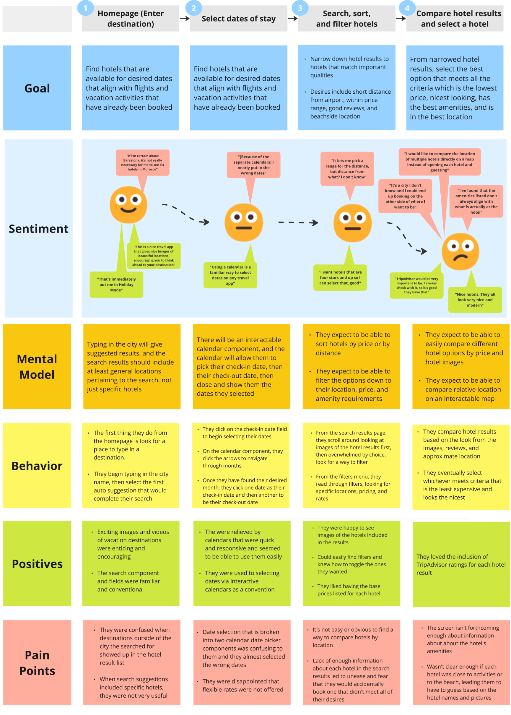 An image of a customer journey map (1 of 2)