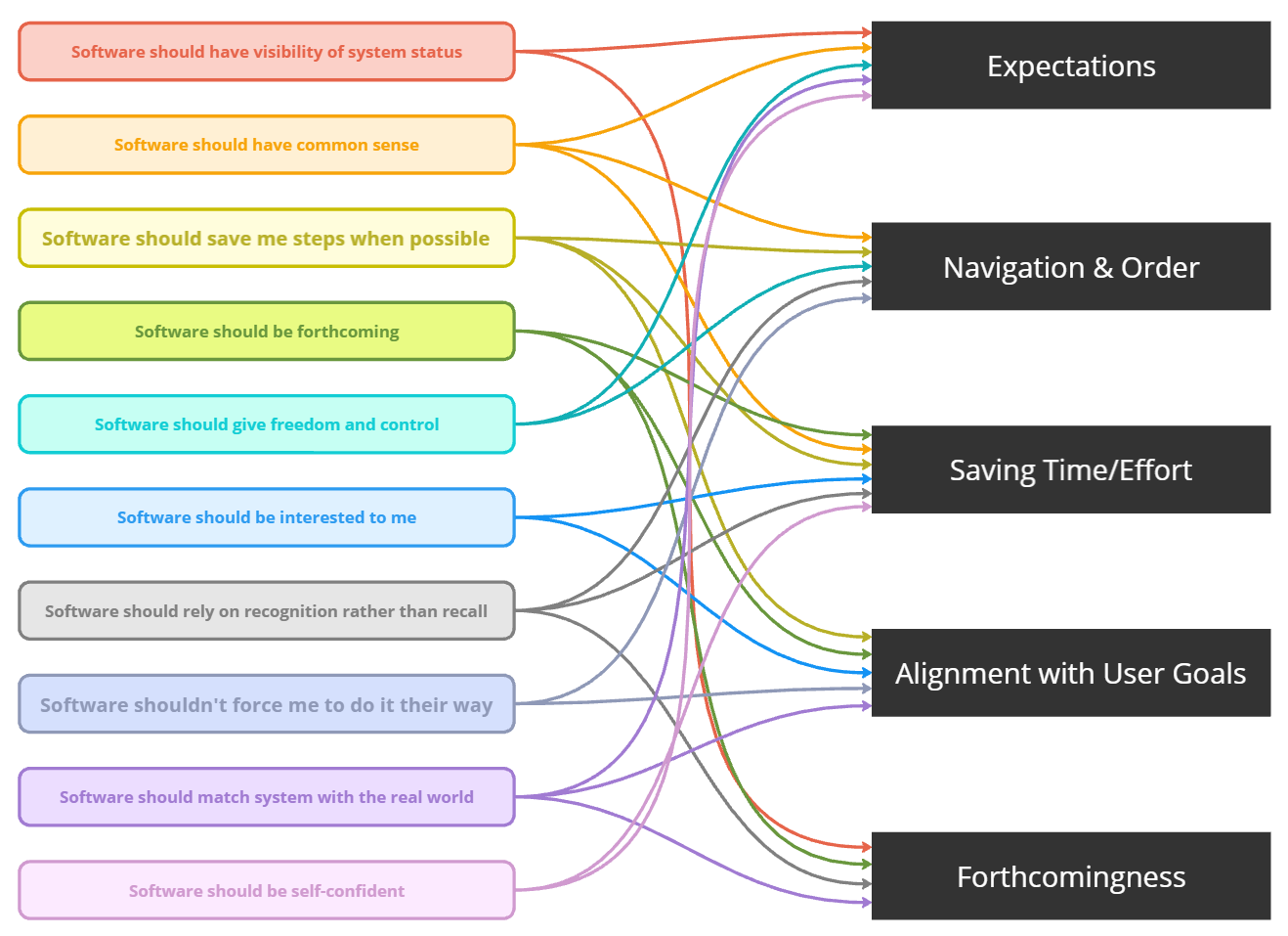 A graphic depicting mapping UX heuristics to categories