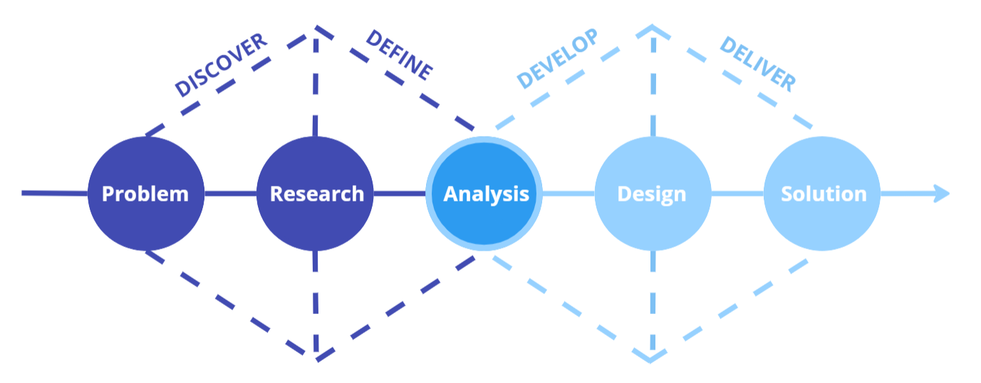 An image of the UX process with the Analysis step highlighted