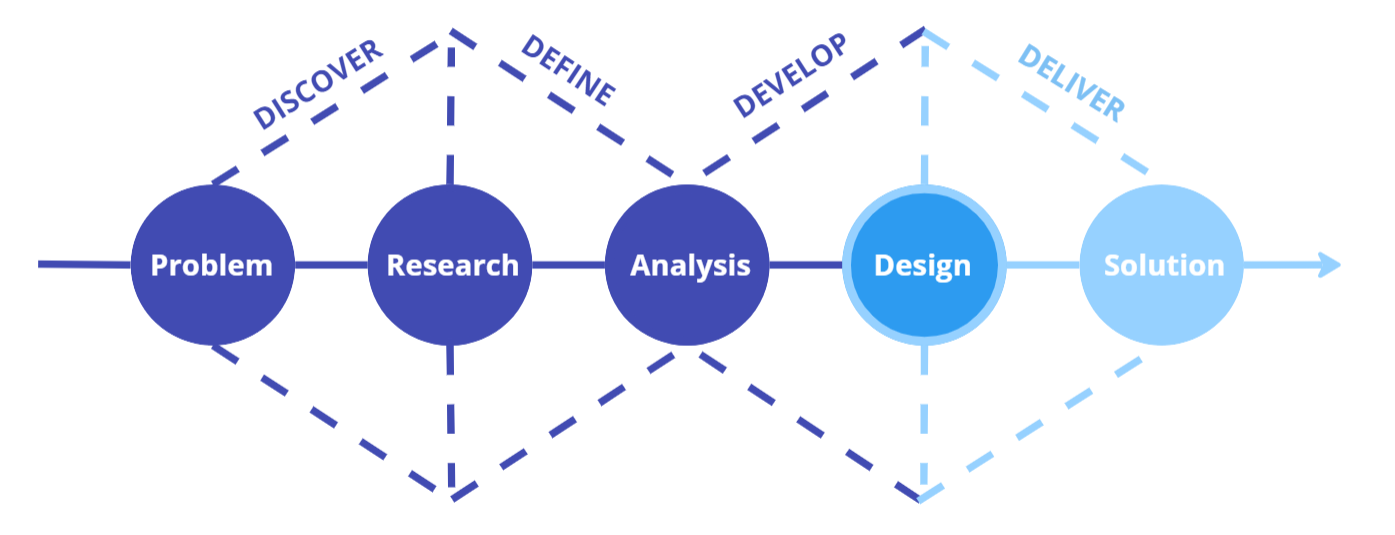 An image of the UX process with the Design step highlighted