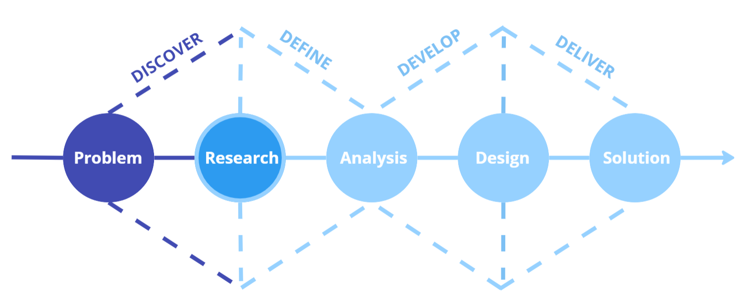 An image of the UX process with the Research step highlighted