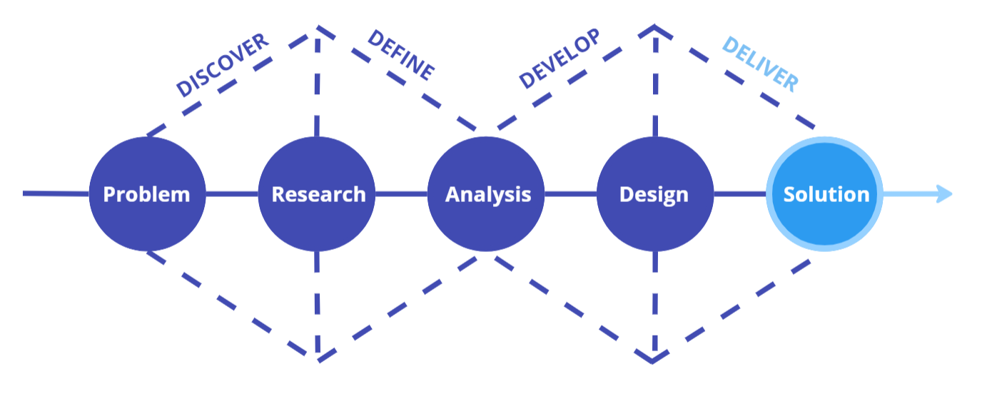 An image of the UX process with the Solution step highlighted