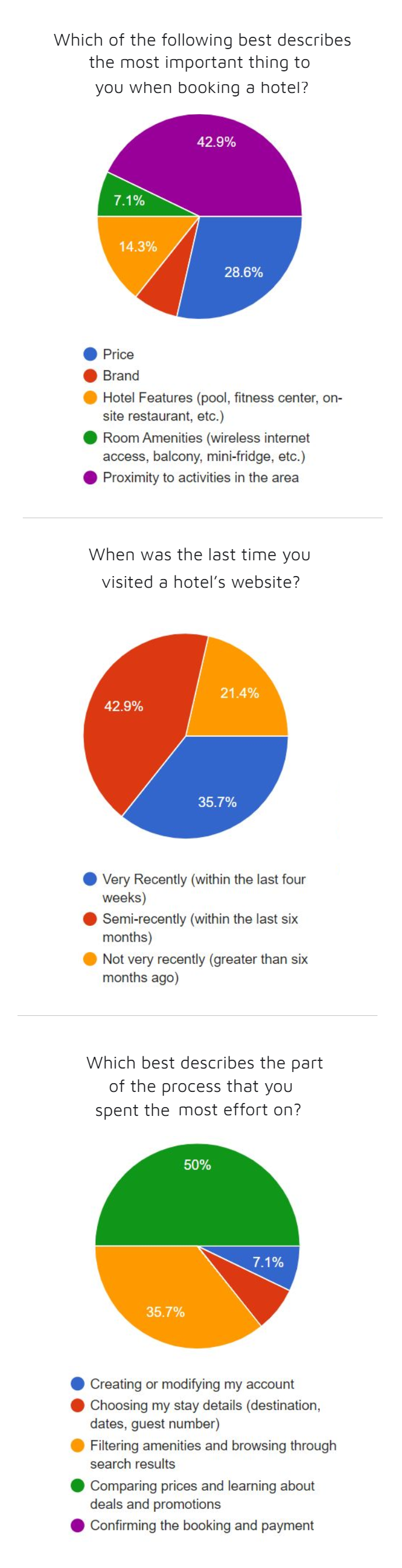 An image of pie charts representing quantitative survey results